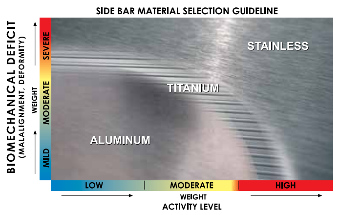 Knee Joint Side Bar Material Selection